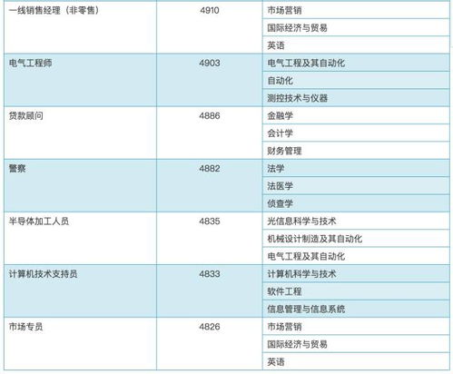 解讀今年最火的六大計(jì)算機(jī)類專業(yè) 網(wǎng)絡(luò)安全、軟件工程領(lǐng)跑